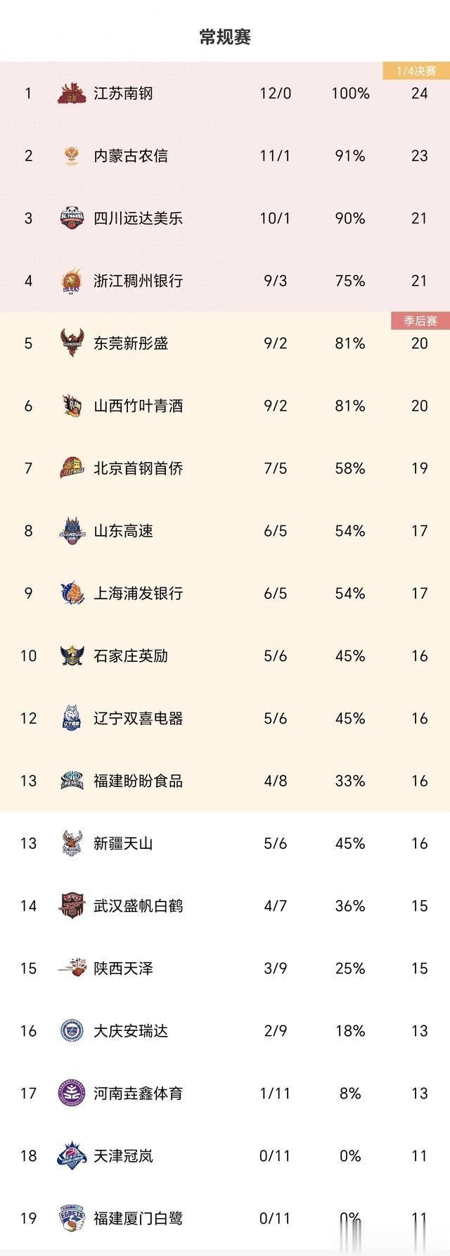WCBA最新积分榜：浙江89-83福建盼盼并列第3，山东大胜辽宁进前8(1)