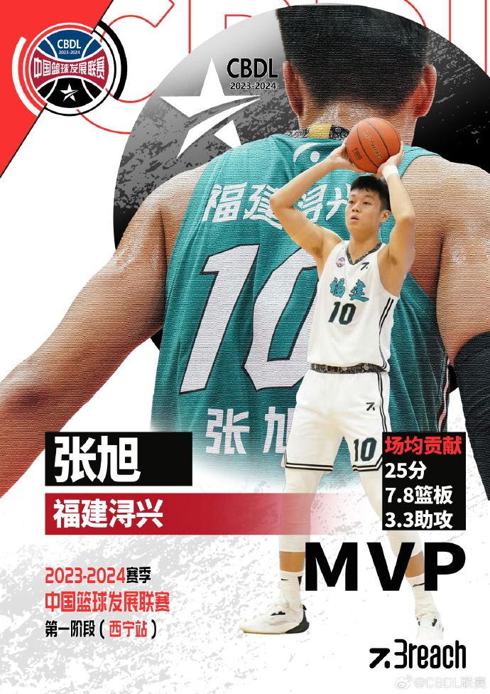 中国篮球发展联赛（CBDL）官方：福建队张旭荣获青海西宁站MVP(1)