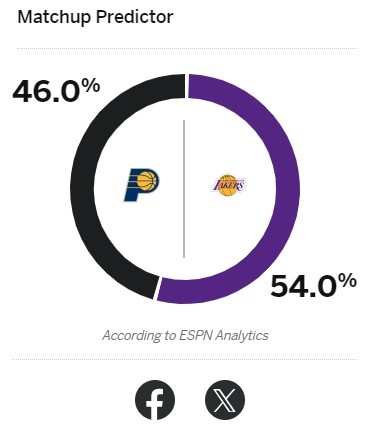 明日季中锦标赛决赛 ESPN预测湖人胜率54%步行者46%(2)