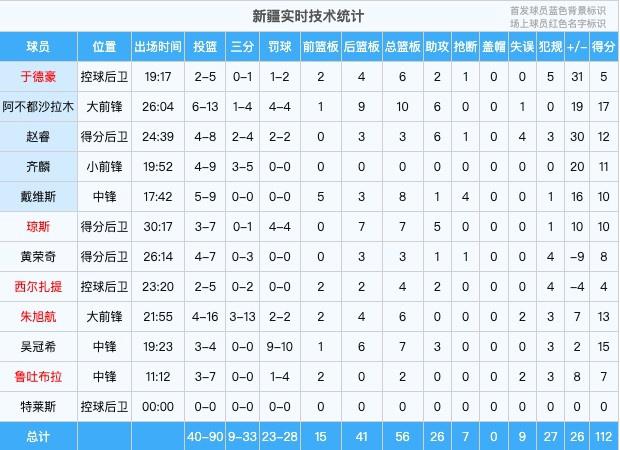 团队篮球！新疆全队7分得分上双 阿不都17分最高&赵睿12分(2)
