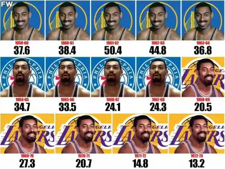 NBA中最会刷分的五位名人堂球员，张伯伦场均44.8分成为笑料(2)