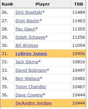 小乔丹生涯篮板达到10444个升至历史第36位 现役仅次于老詹(2)