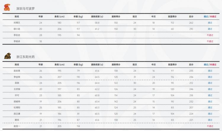 CBA本赛季共计有9人没有通过体测：李京龙、刘礼嘉在列(2)