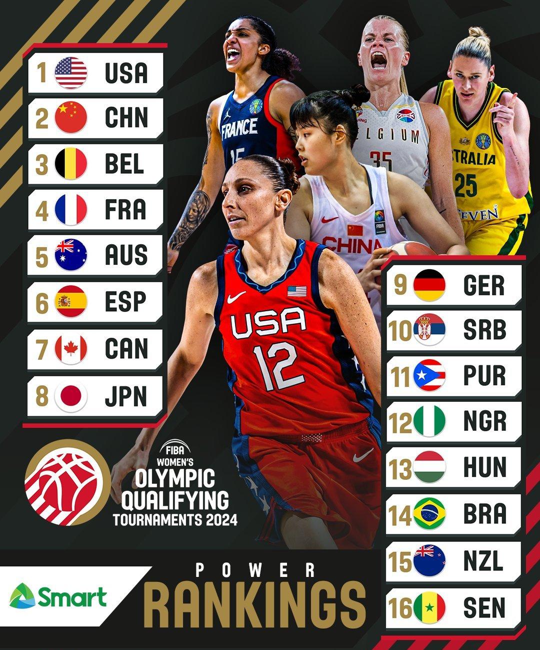 女篮奥运资格赛实力榜：中国女篮第二 同组法国第四&新西兰第十五(1)