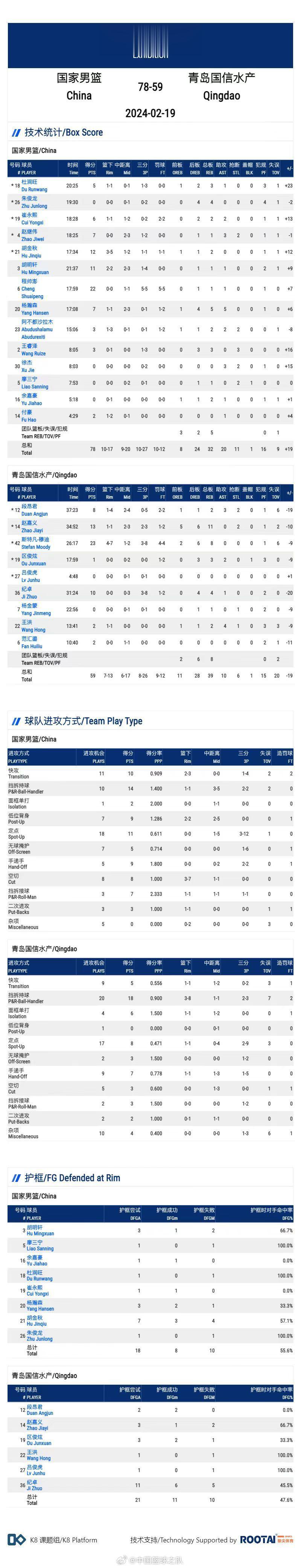 中国男篮78-59青岛 程帅澎百分百命中率砍22分 全队仅抢32个篮板(2)