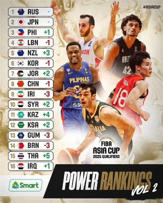 FIBA亚预赛第二期实力榜：中国男篮下滑1位 排名第8(1)