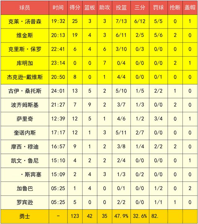 难于登天，勇士123-116爵士排名第十，附加赛客场二连胜才能晋级(17)