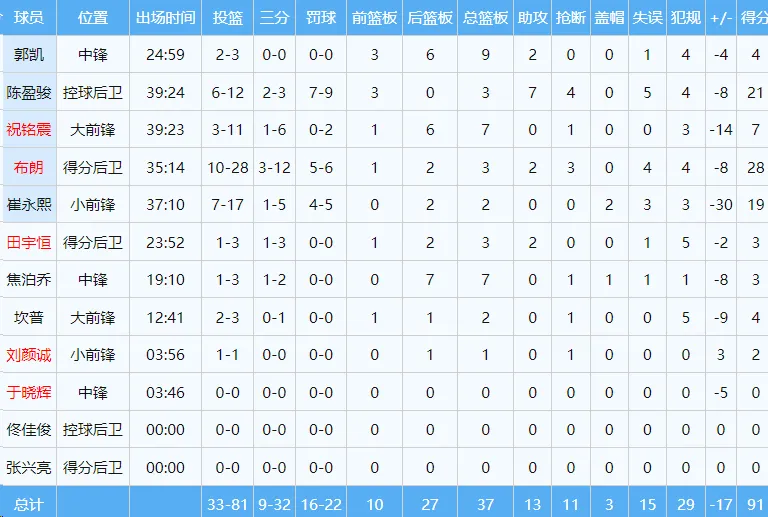 锡安上身了！季后赛100%投篮命中率！本来是中国男篮第一个归化(10)