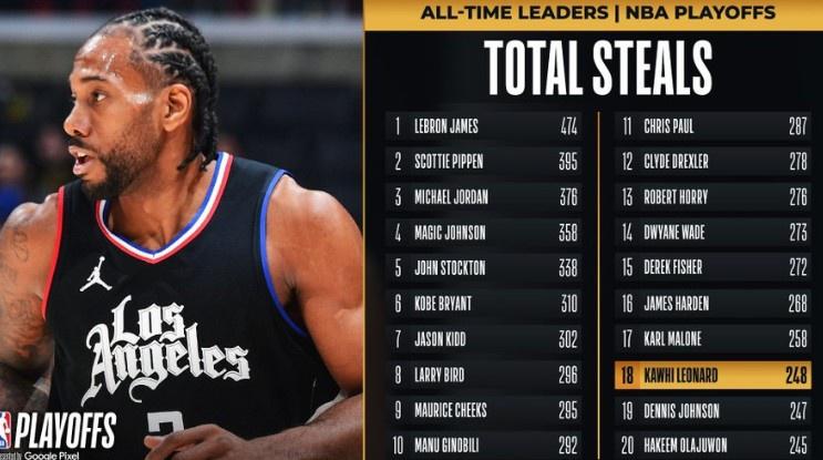 莱昂纳德季后赛生涯抢断数来到248 上升至NBA历史第18位(1)