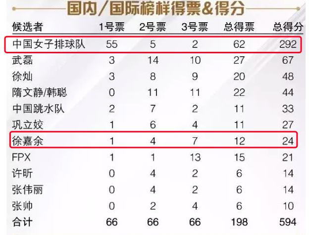 争议！权威媒体评年度最佳，孙杨无缘大名单，中国女排第1武磊第2(1)