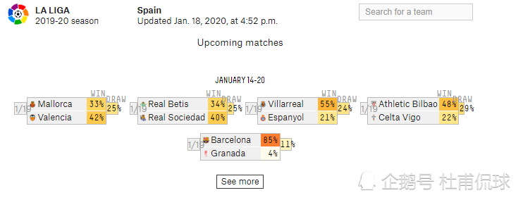武磊冲击两大纪录！西班牙人却难在西甲逆转局面：赢球概率21％(4)