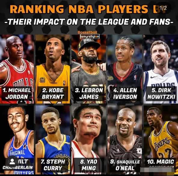 美媒评NBA最有影响力十大巨星：姚明上榜，库里第7，榜首无悬念(11)