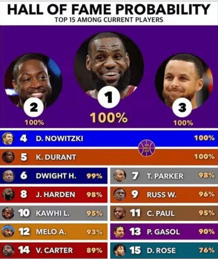 NBA球星入选名人堂概率：罗斯76％，加索尔90％，只有五人100％(7)