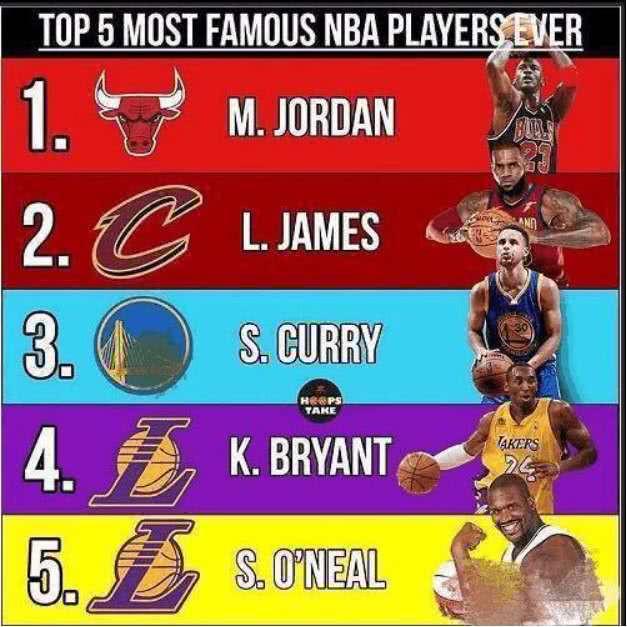 NBA人气最高的五大巨星：库里上榜，詹皇仅排第2，榜首实至名归！(6)