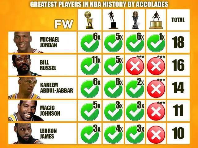 美媒重排NBA历史前五人：乔丹第1，贾巴尔第3，詹姆斯尴尬了(6)