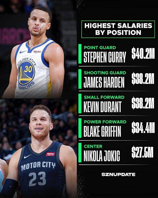 NBA下赛季薪水TOP10，第三第八把老东家坑哭，萌神高居富豪榜第一(1)