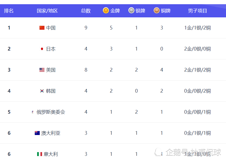 奥运金牌榜：中国队5金排第1，9枚奖牌反超美国队，韩国队第4(5)