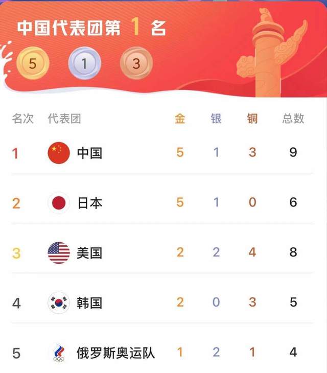 最新奥运奖牌榜单：中国五金一银三铜领衔，美国第三，东道主第二(1)