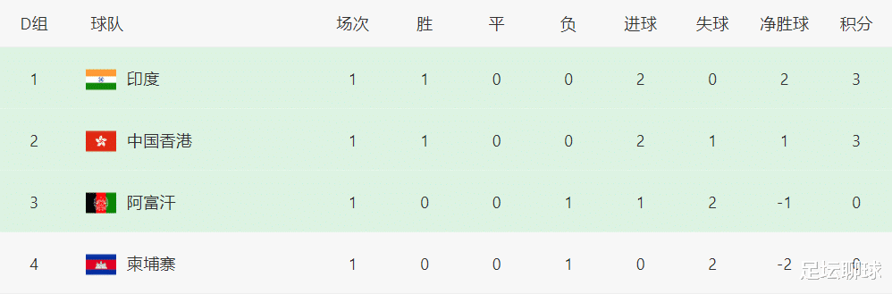 2-0，3连胜！13.7亿人口大国又赢了，力压中国球队登顶，剑指亚洲杯(4)