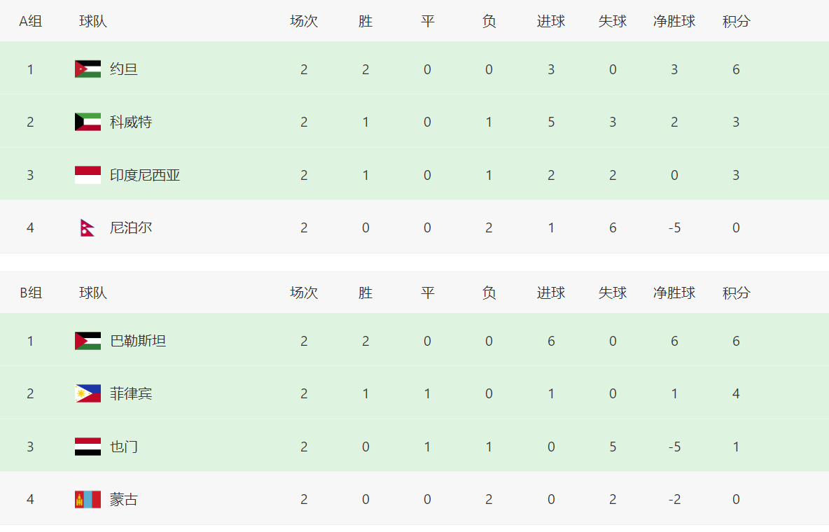 亚洲杯预选赛积分榜！中国香港队形势良好，多个小组形势明朗(2)