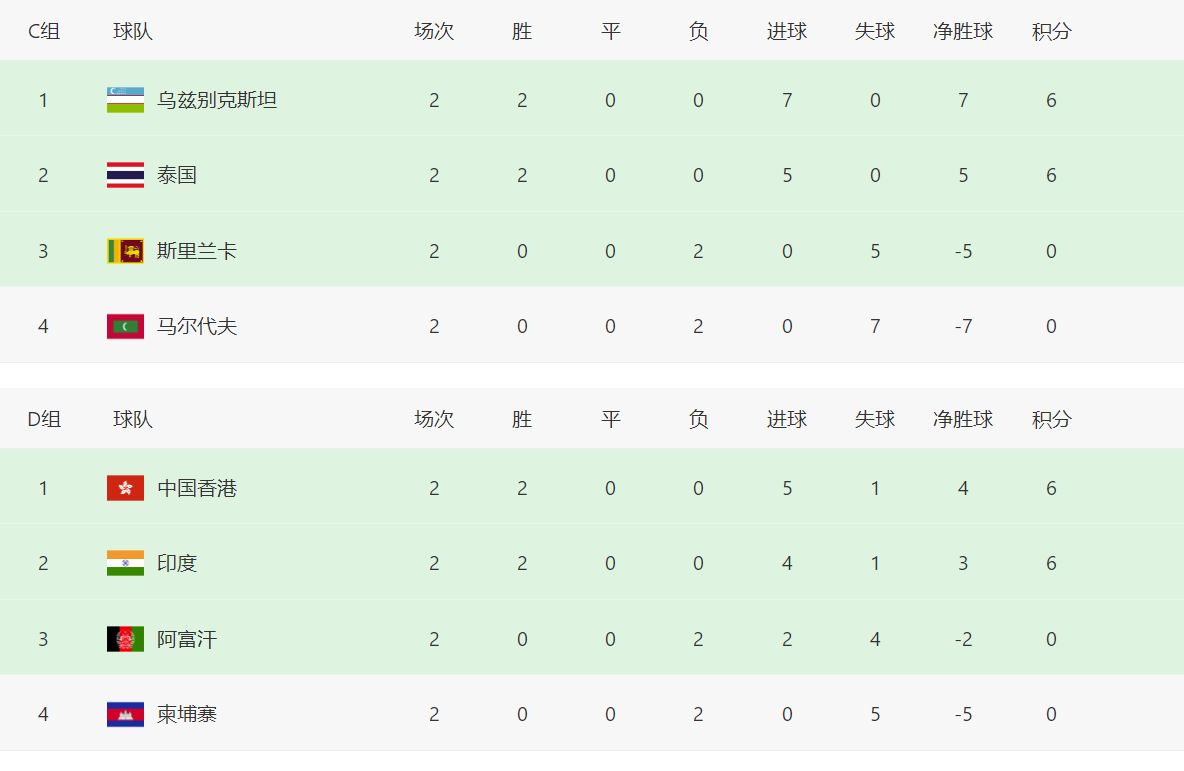 亚洲杯预选赛积分榜！中国香港队形势良好，多个小组形势明朗(4)