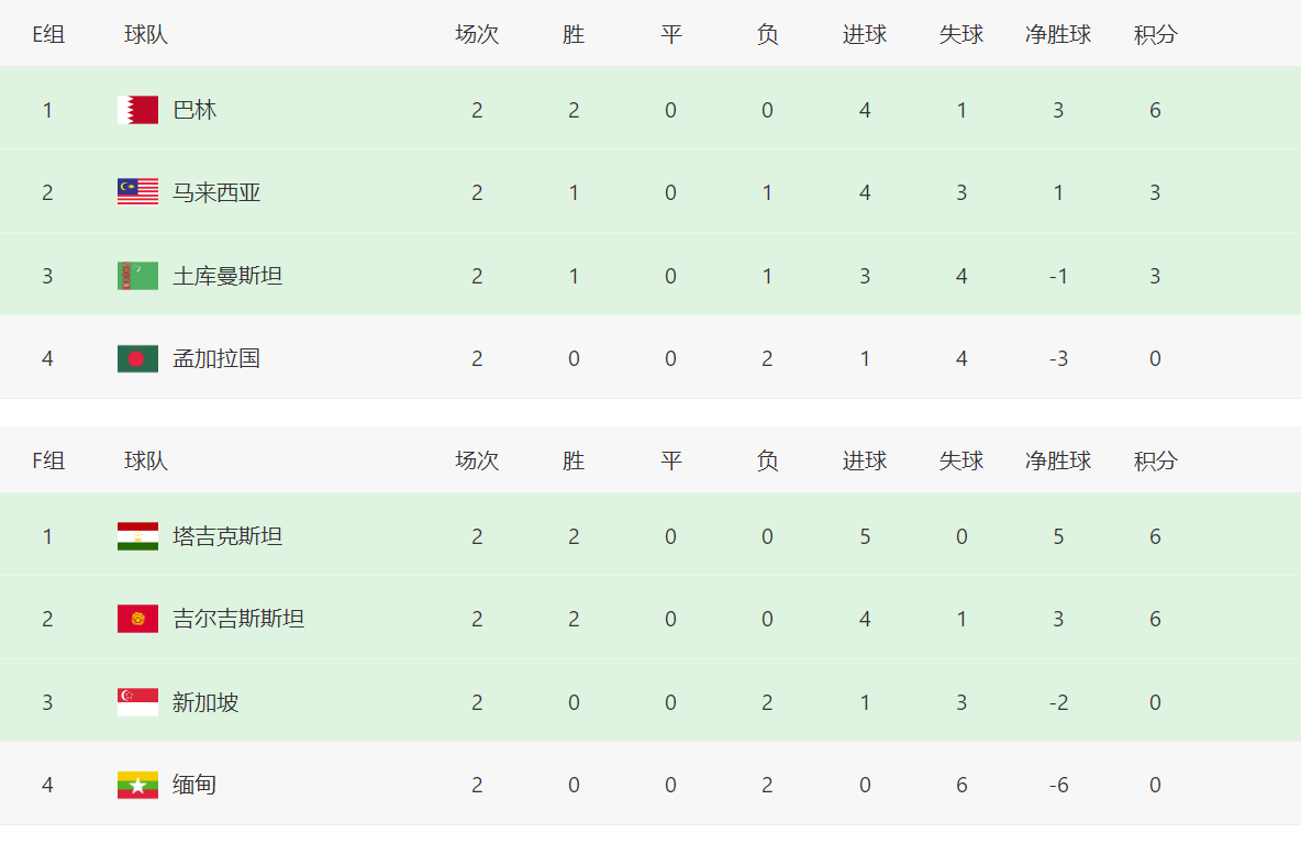 亚洲杯预选赛积分榜！中国香港队形势良好，多个小组形势明朗(6)