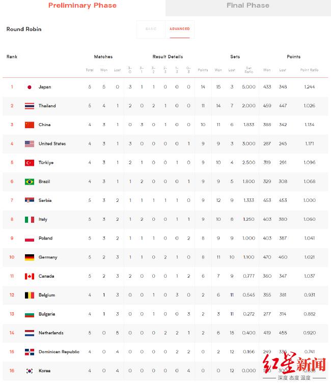 国家女排联赛即时排名日本居首 中国女排少赛一轮暂列第3(1)