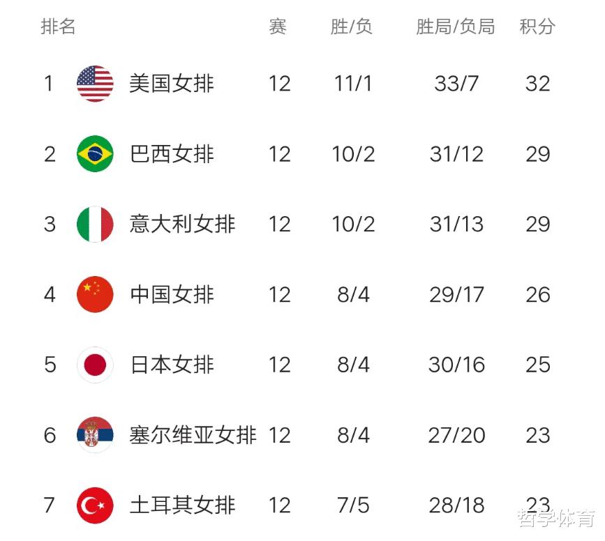 世界女排联赛最终积分榜！中国女排第四，1/4决赛对阵出炉(4)