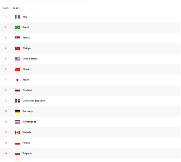 世联赛最终排名！中国女排超过日本，意大利榜首，美国女排排名差(5)
