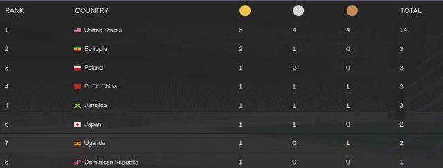 世锦赛第3比赛日综述：3项赛会纪录被打破，中国队未能再添奖牌(5)