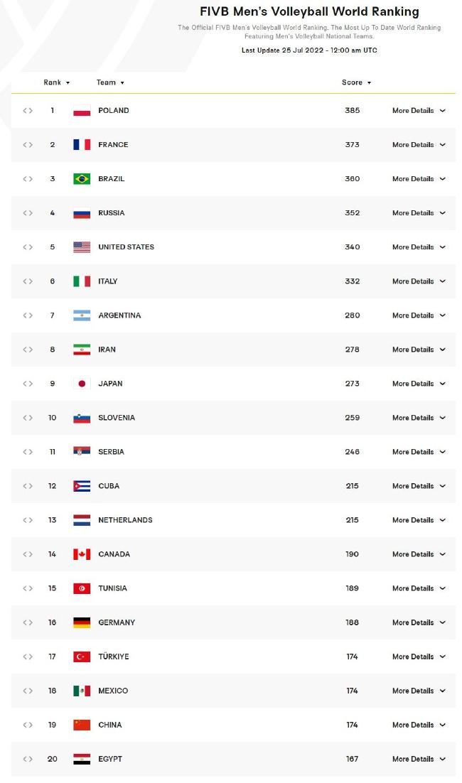 男排最新世界排名波兰居首 巴西跌至第3中国第19(1)