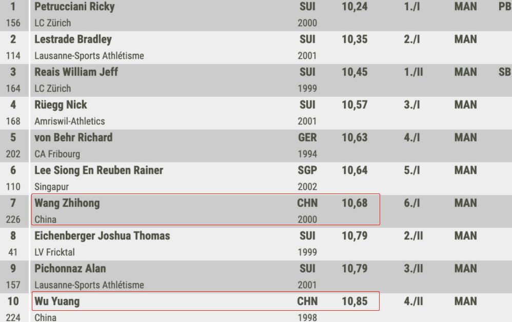 10秒85！排名第10，创中国男子百米赛季新低，隔空输给35岁老将！(1)