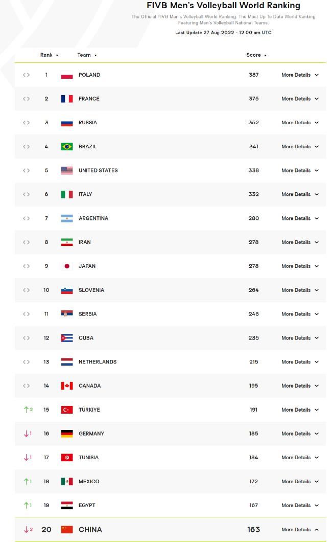 中国男排完败土耳其丢10.82分 世界排名跌至第20(1)