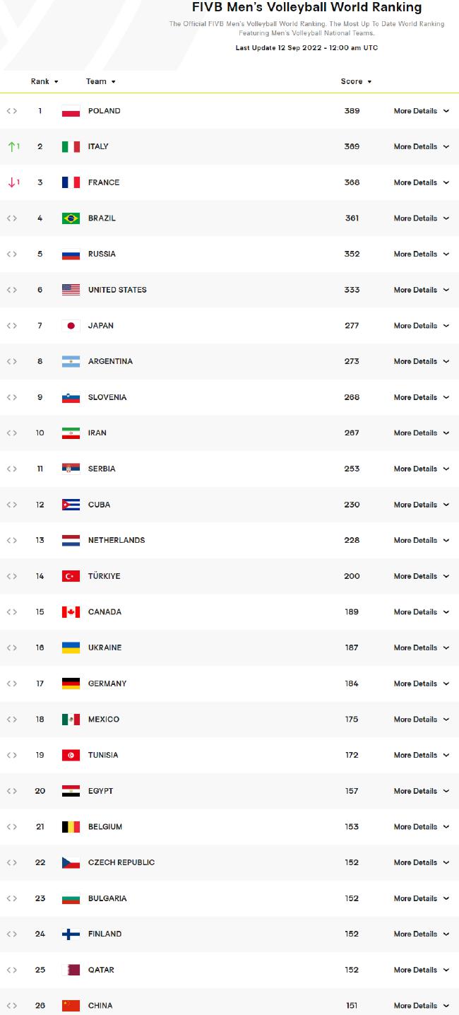 男排最新世界排名 意大利夺冠升至次席中国列第26(1)