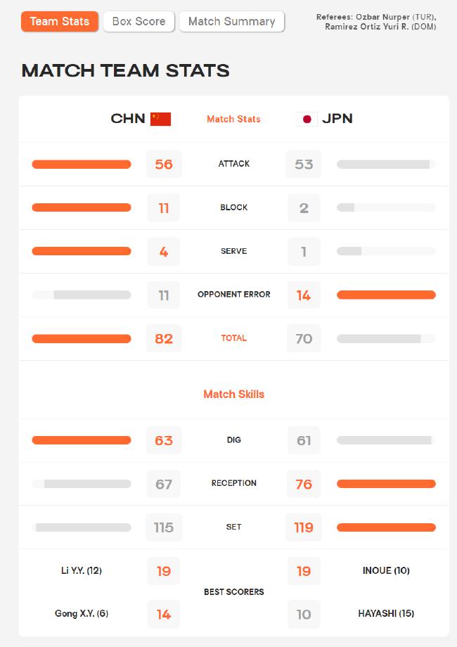 女排世锦赛中国3-0日本技术统计 李盈莹力夺19分(1)
