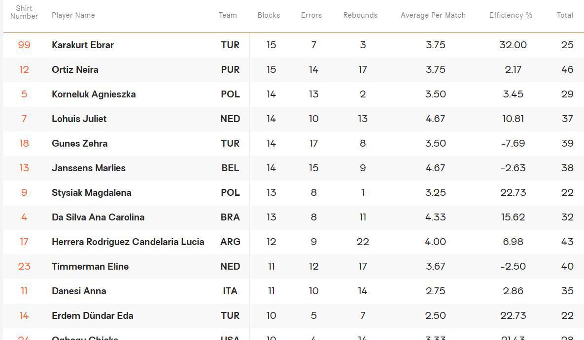 世锦赛最新技术榜单，土耳其一人占据两榜榜首很意外，中国2项前3(3)