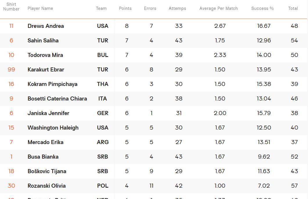 世锦赛最新技术榜单，土耳其一人占据两榜榜首很意外，中国2项前3(5)