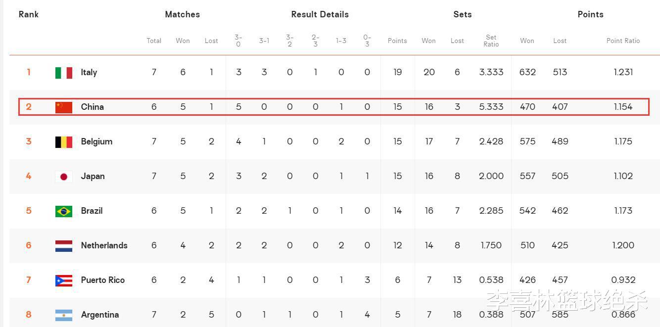 中国女排冲上第2！奥运冠军0-3惨遭爆冷，塞尔维亚提前进八强(2)