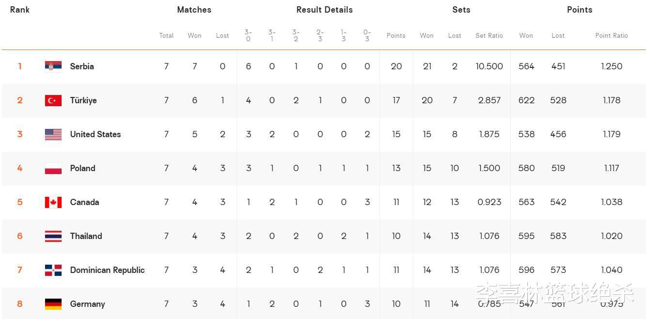 中国女排冲上第2！奥运冠军0-3惨遭爆冷，塞尔维亚提前进八强(3)