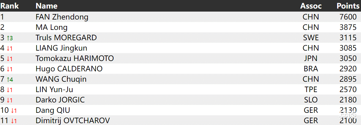 最新世界排名：王楚钦澳门赛夺冠冲到第7，老瓦接班人来到第3(2)