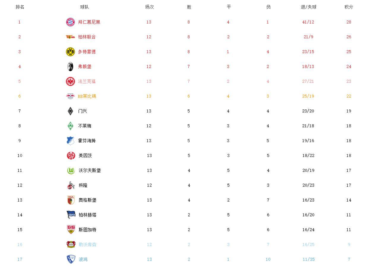 德甲最新积分榜！拜仁8连胜暂升榜首，欧冠16强的4队全部获胜(1)