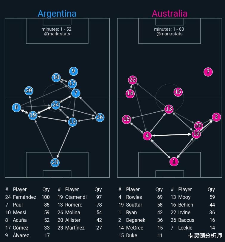 阿根廷进8强不具统治力，2个短板很明显，是冠军相还是止步8强？(3)