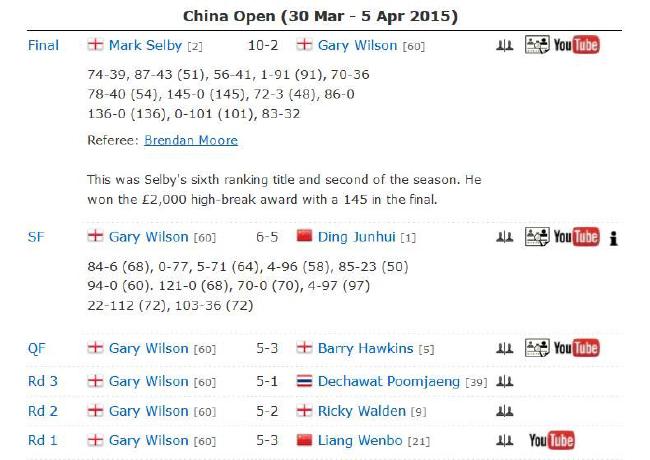 G-威尔逊成第73位排名赛冠军 世界排名超越丁俊晖(2)