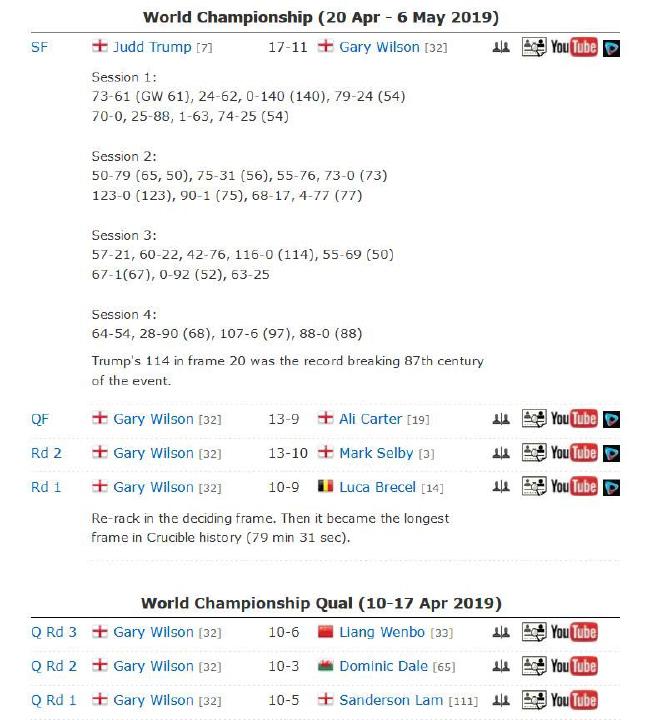 G-威尔逊成第73位排名赛冠军 世界排名超越丁俊晖(4)