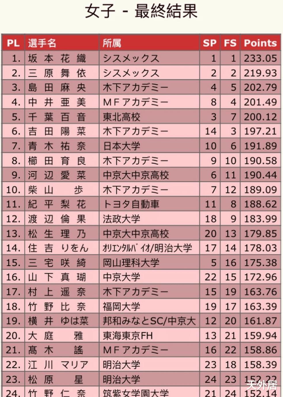 前五全超200分！日本14岁花滑少女登上领奖台，中国队被拉开差距(2)