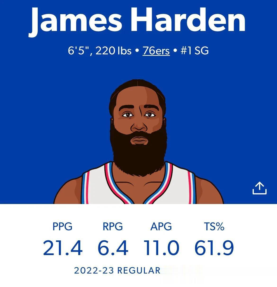 詹姆斯哈登落选全明星赛，同时以 21.4 分的效率领先 NBA 助攻，本赛季场均(3)