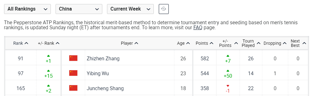 亚洲第1！中国2人挺进ATP前100，4人创最佳排名，郑钦文原地踏步(4)