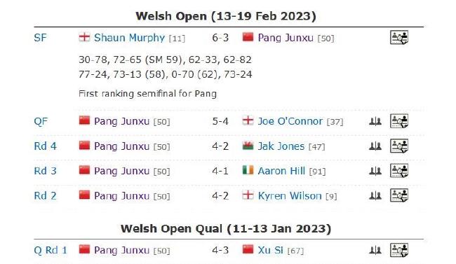威尔士赛墨菲6-3庞俊旭 打进个人第23个排名赛决赛(2)