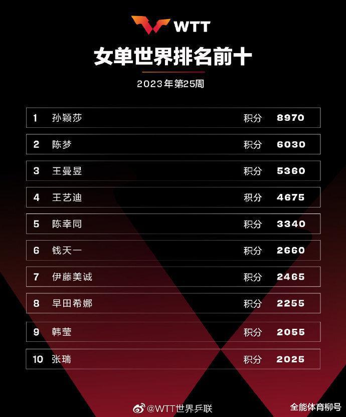 最新世界排名：孙颖莎牢牢占据世界第一，20岁小将7连胜夺亚军排名76(5)