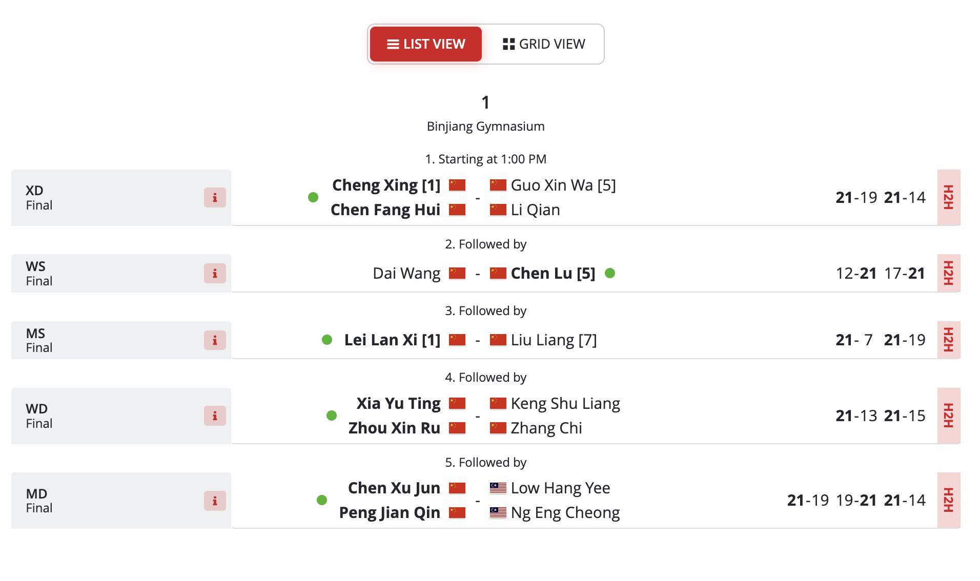 #2023年杭州国际挑战赛# 最终赛果：中国队5冠4亚，马来西亚队1亚男单 | (6)